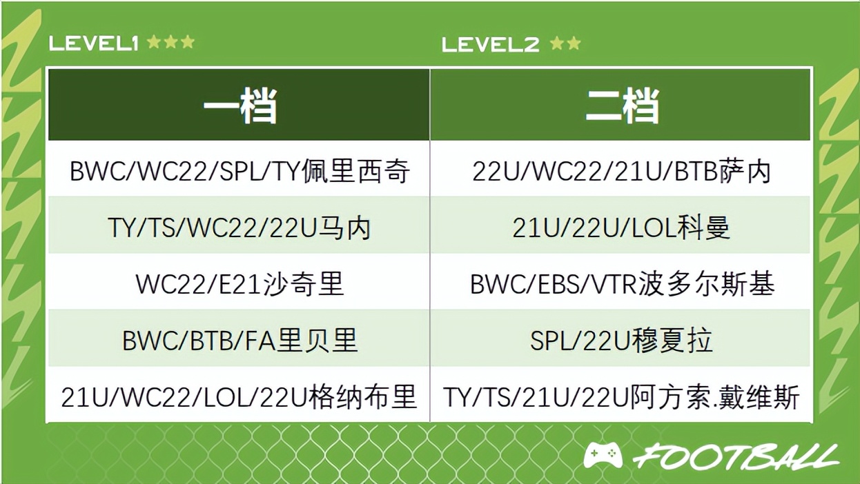 fifaonline4工资帽皇马,fifaonline4巴萨工资帽