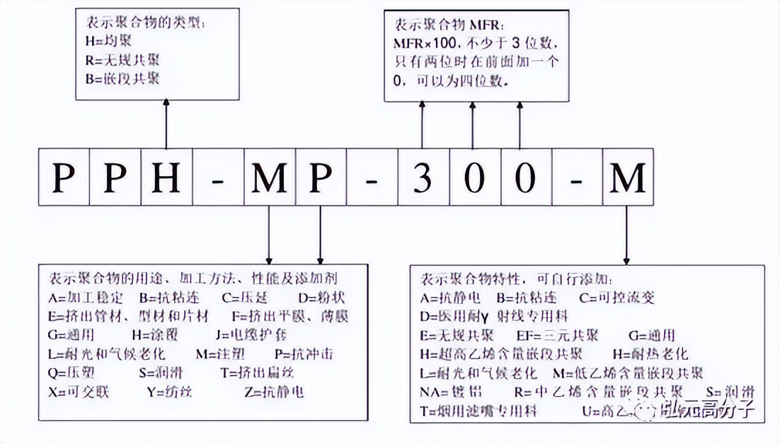 聚丙烯pp牌号,聚丙烯牌号大全及用途