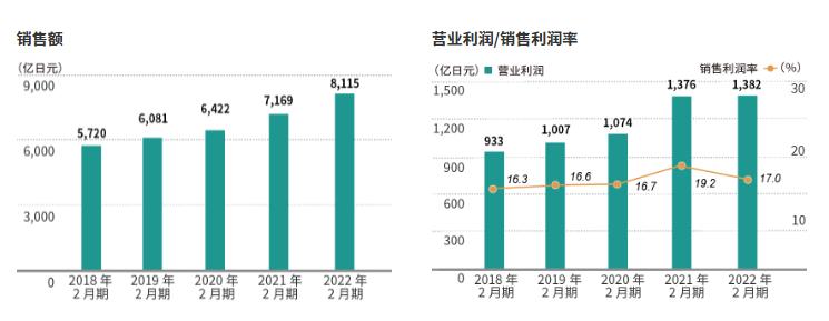 进击的NITORI，在严苛市场下加速