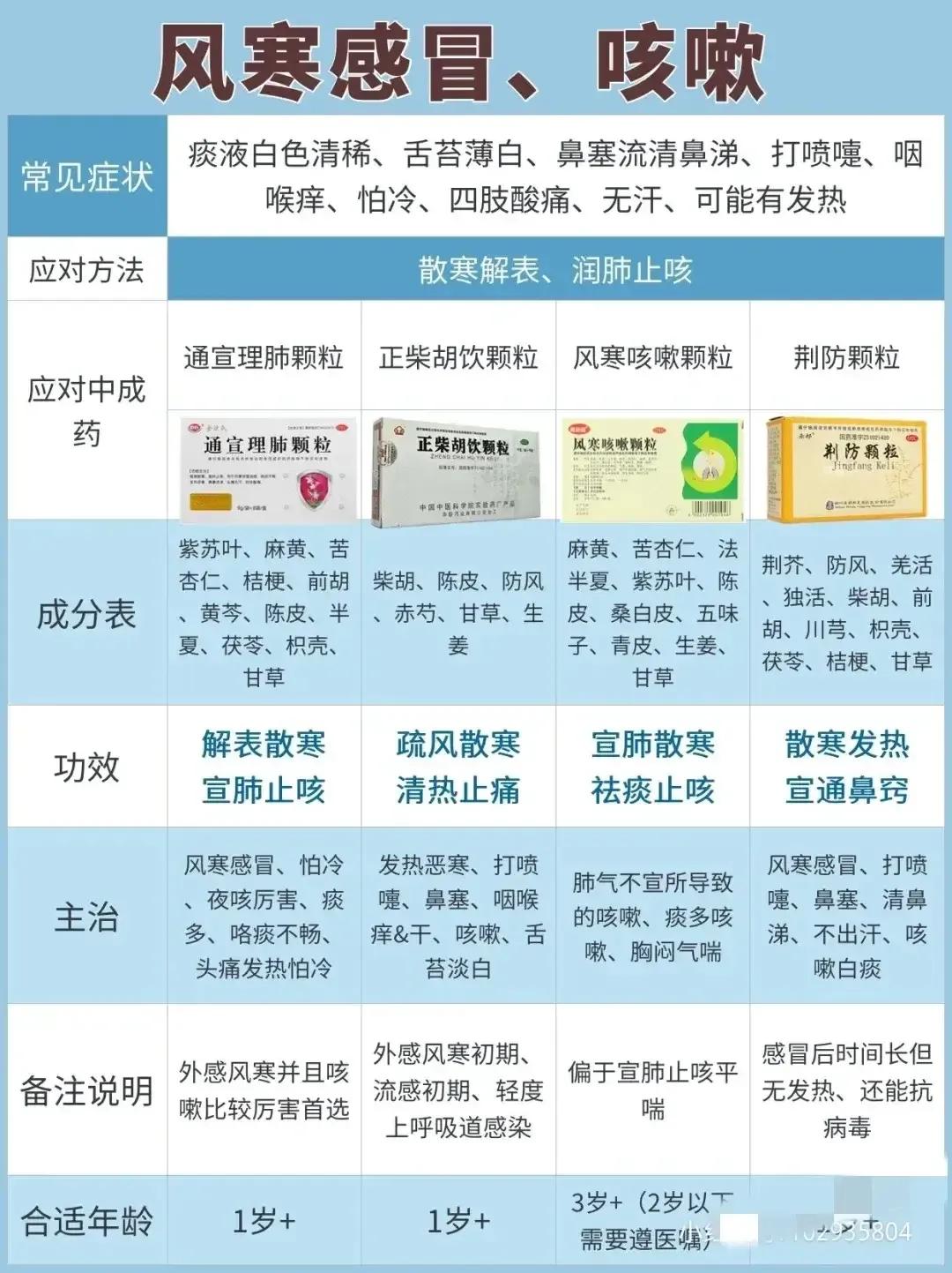 比较全面的中医治感冒图表