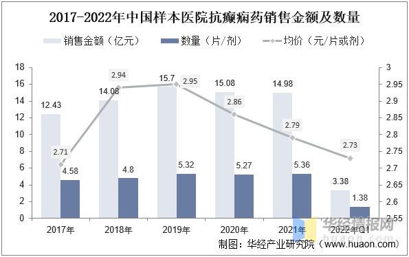 抗癫痫药液体制剂市场分析,2020年中国抗肿瘤药市场规模