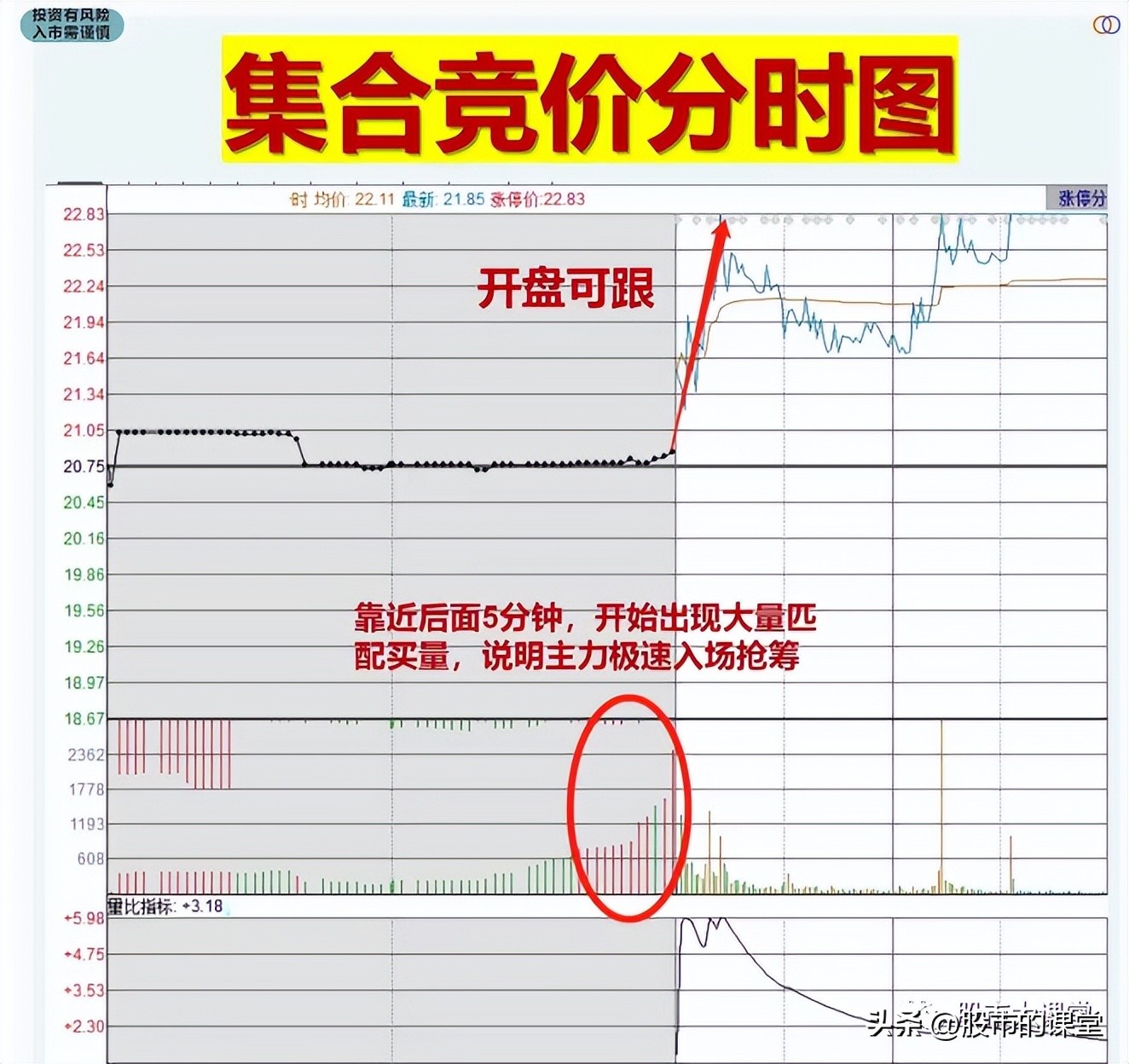 一招教会你如何看懂集合竞价,学会掌握行情
