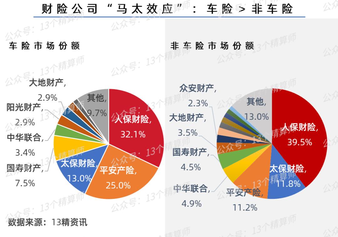 2023年一季度车险和非车险保费排名榜
