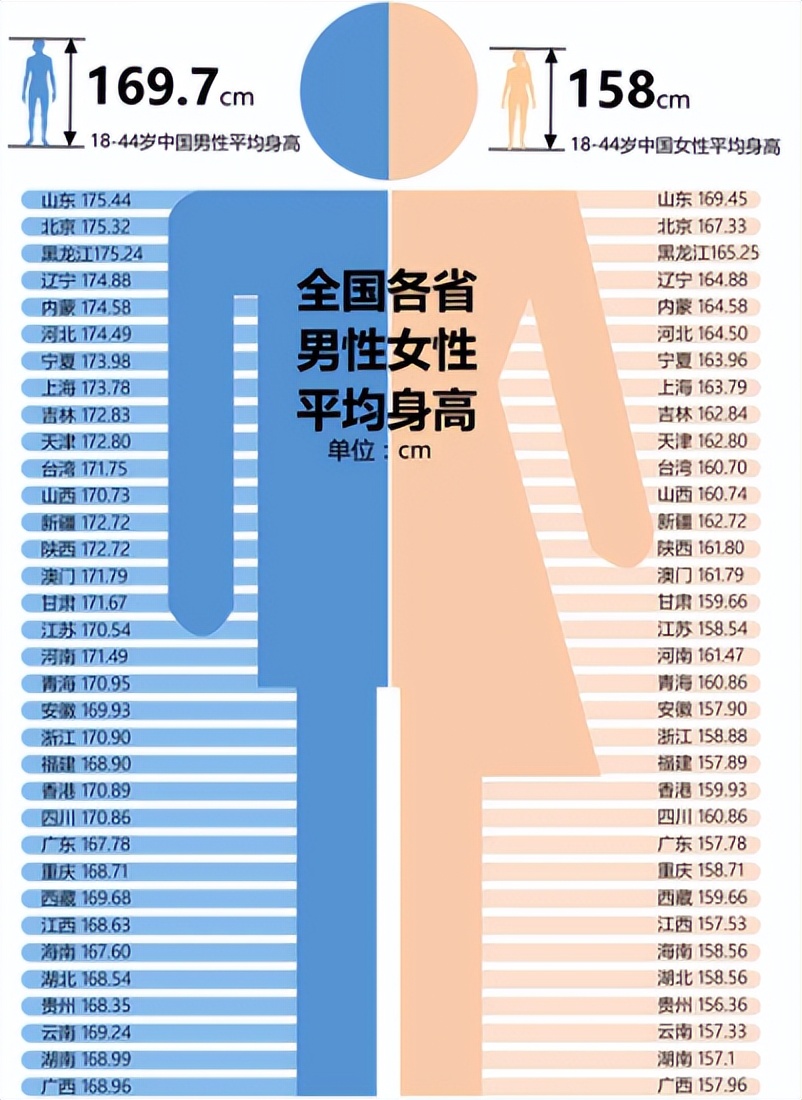 山东人1米72现状,身高1米75的山东现状