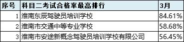 2021年6月份全市驾校培训质量排名,最新驾校质量排行公布