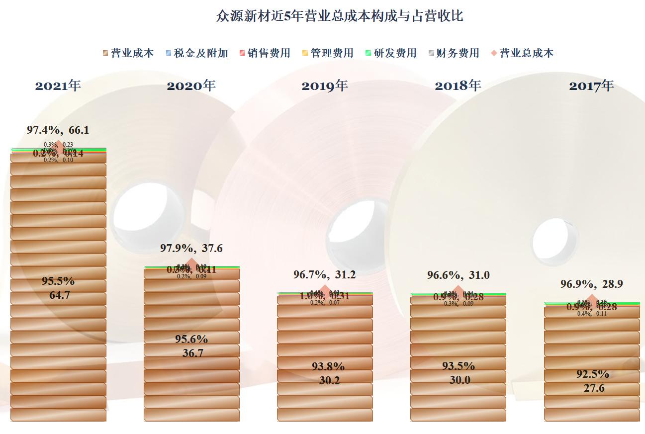 众源新材2024年预测,众源新材2024年一季度业绩