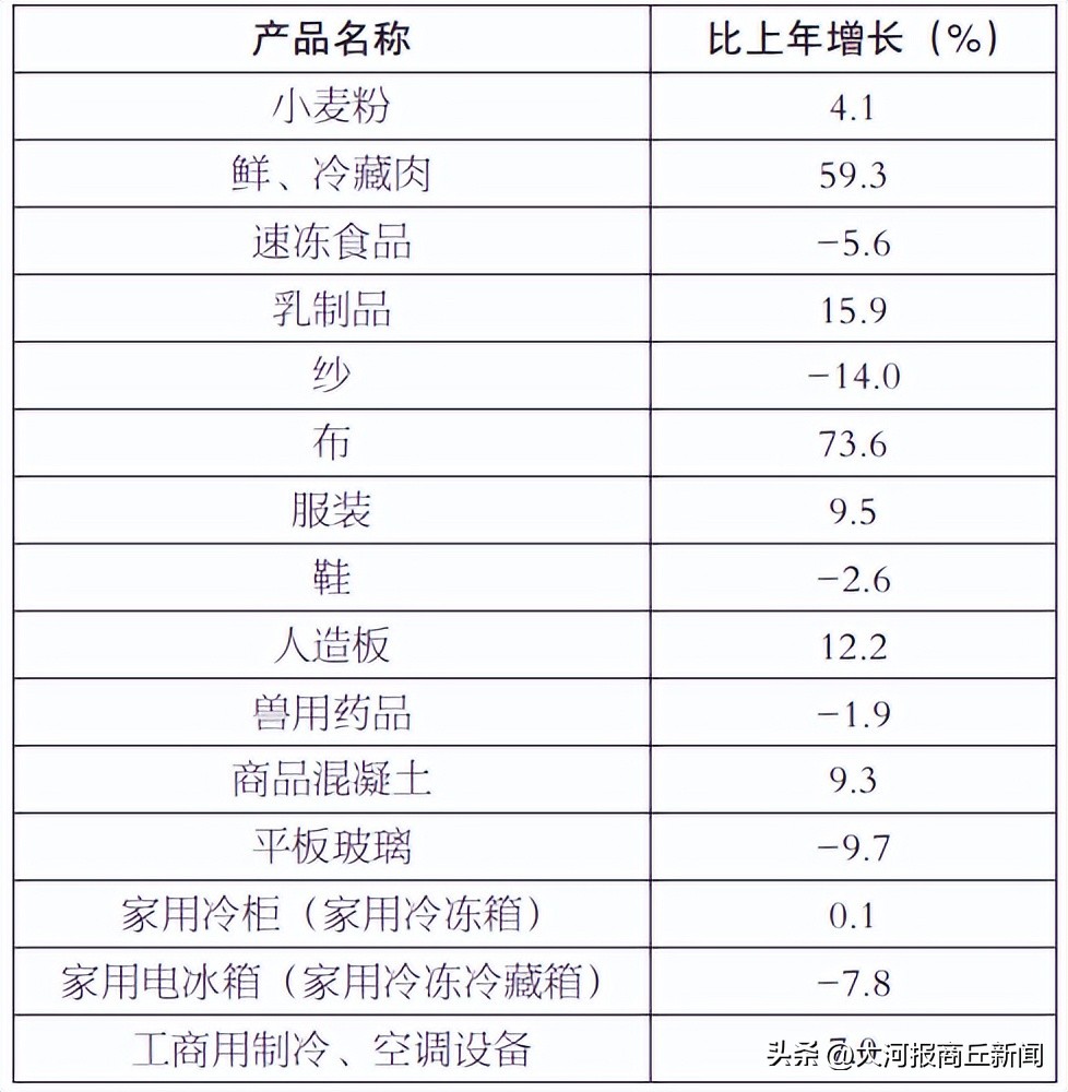 2022年商丘经济数据,商丘市2022年全年经济排名