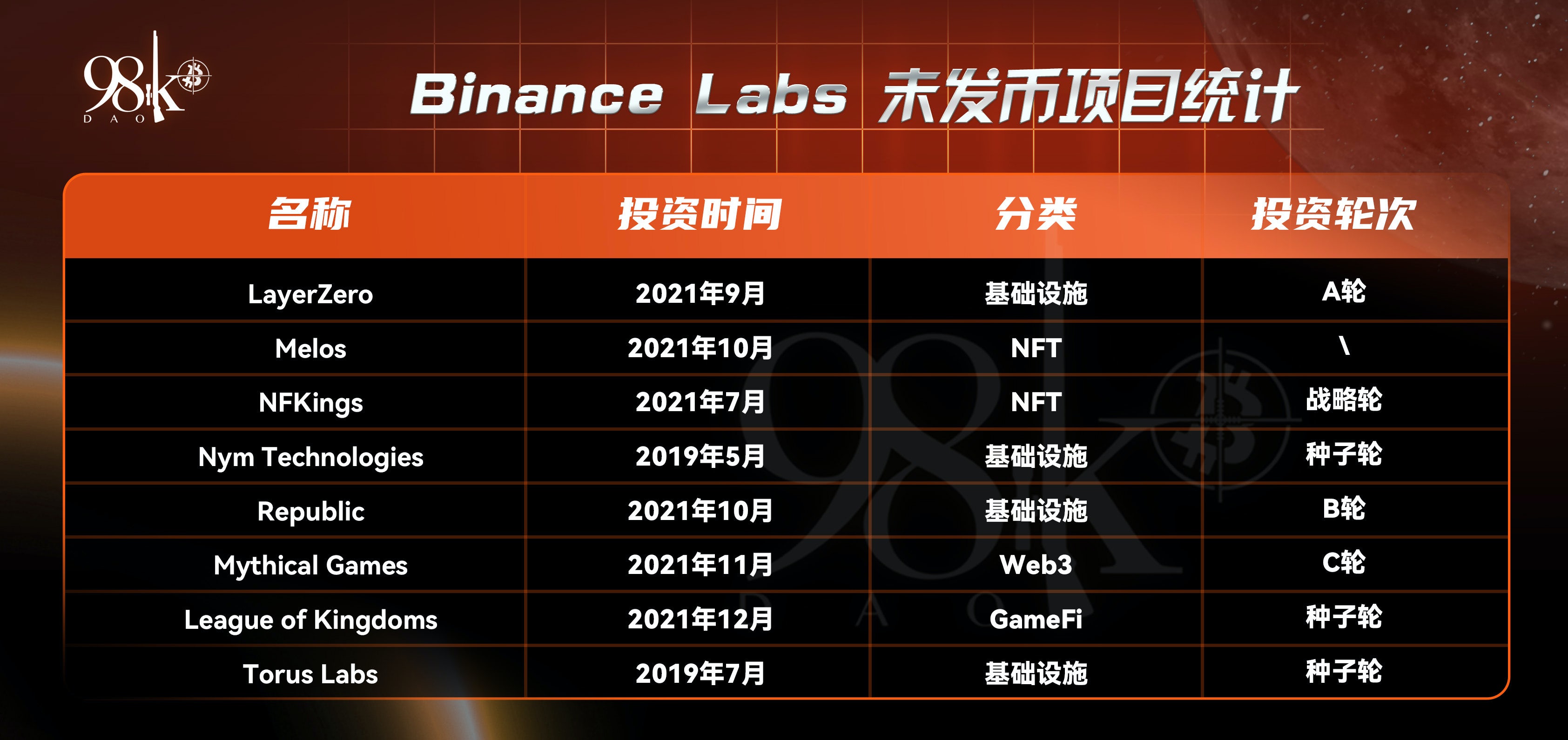 加密货币项目融资排行榜,加密投资机构排名