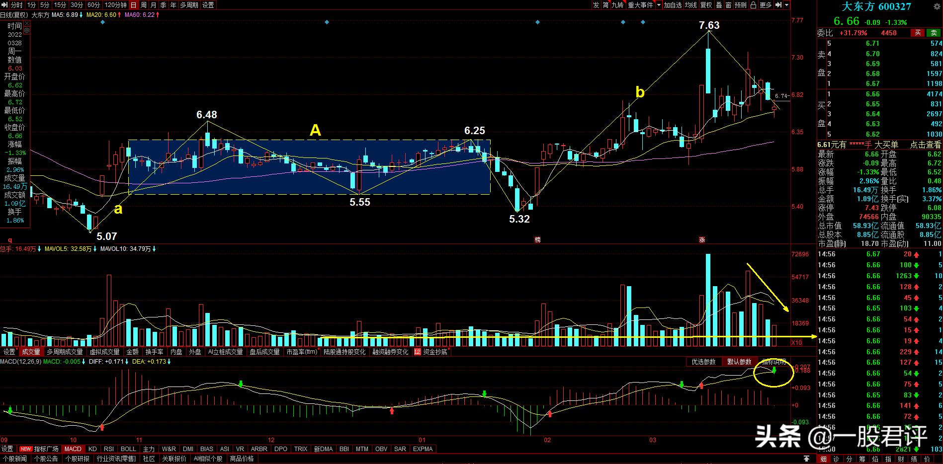 600327大东方股票今日分析,大东方600327是什么板块