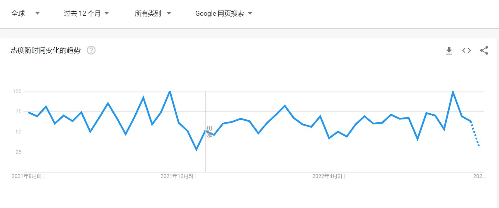 如何使用谷歌趋势来预测爆品，制造营销话题和布局销售策略？