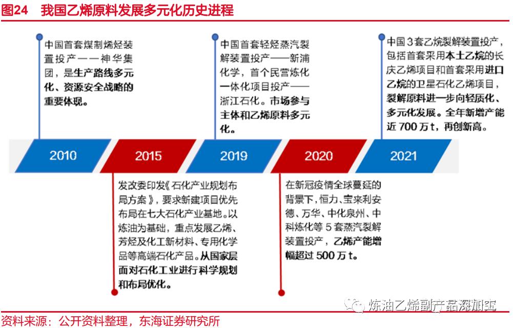 一文读懂整个化工产业链,一文读懂丙烯产业链
