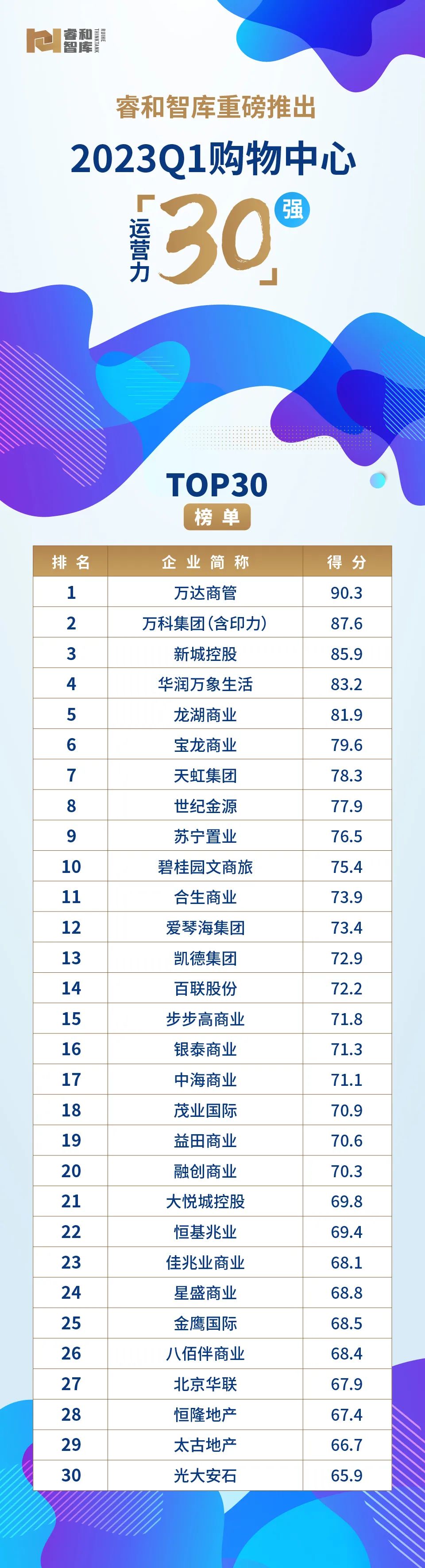 Q1购物中心30强！巨头瞄向“下沉市场”，是升级还是降级？