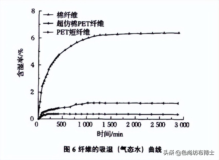 聚酯纤维和棉性能对比,仿制棉与聚酯纤维