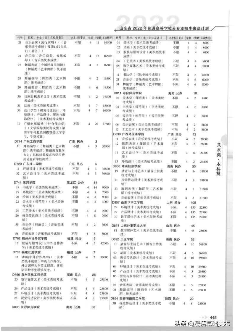 2023年美术高考政策山东,2022年山东美术联考合格分数线