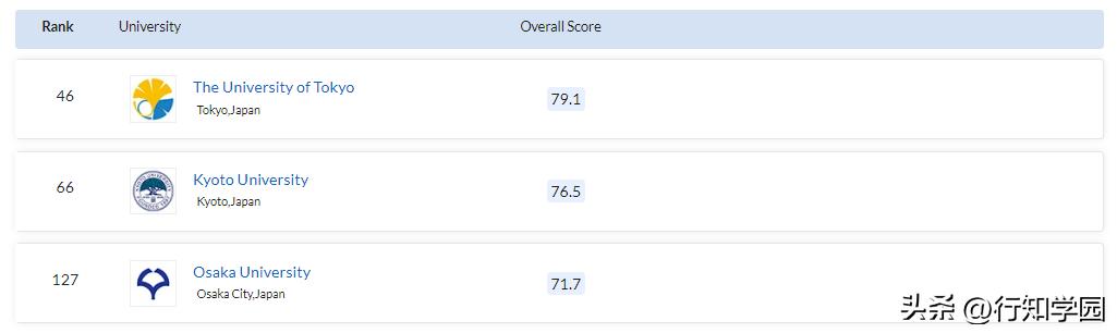 2024qs世界大学排名日本完整榜单,2024qs日本大学世界排名
