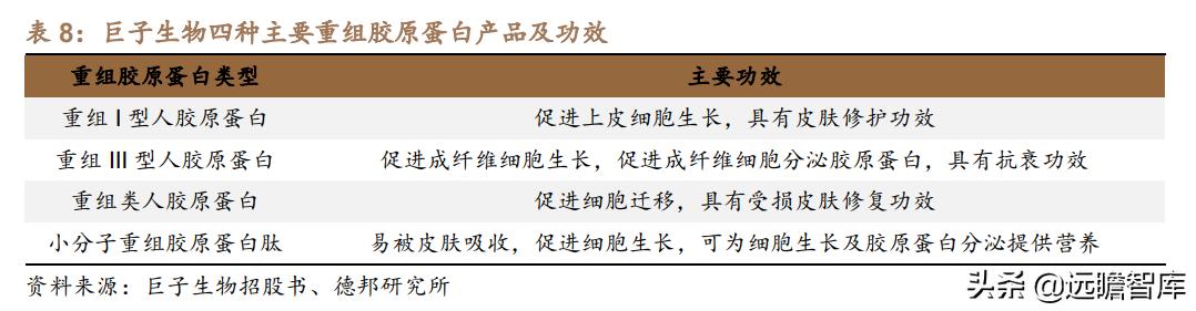 胶原巨子生物,巨子生物胶原蛋白更小分子量