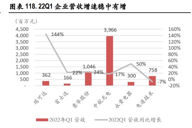 中国移动2023年一季报,移远通信2022年一季报