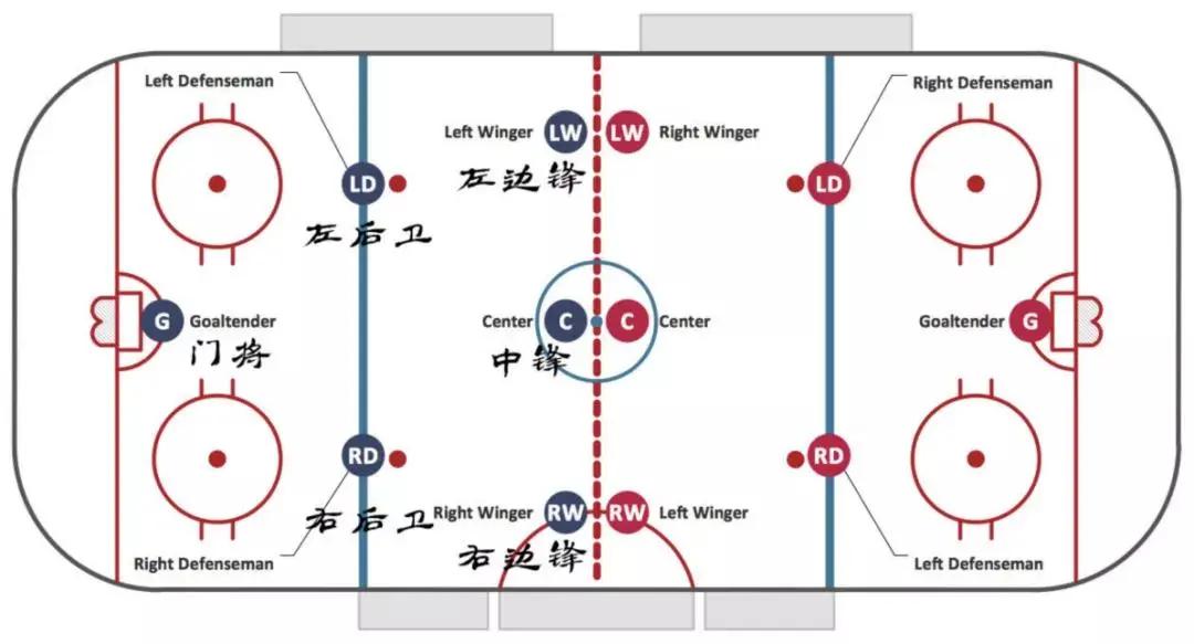 冰球球队有哪些队,冰球球队构成