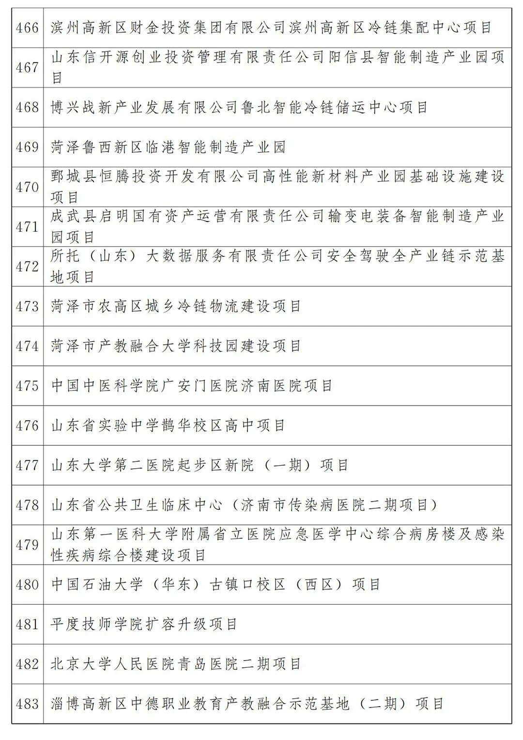 河北省2022年各市项目投资多少钱,山东20个重点项目开工投资4300亿