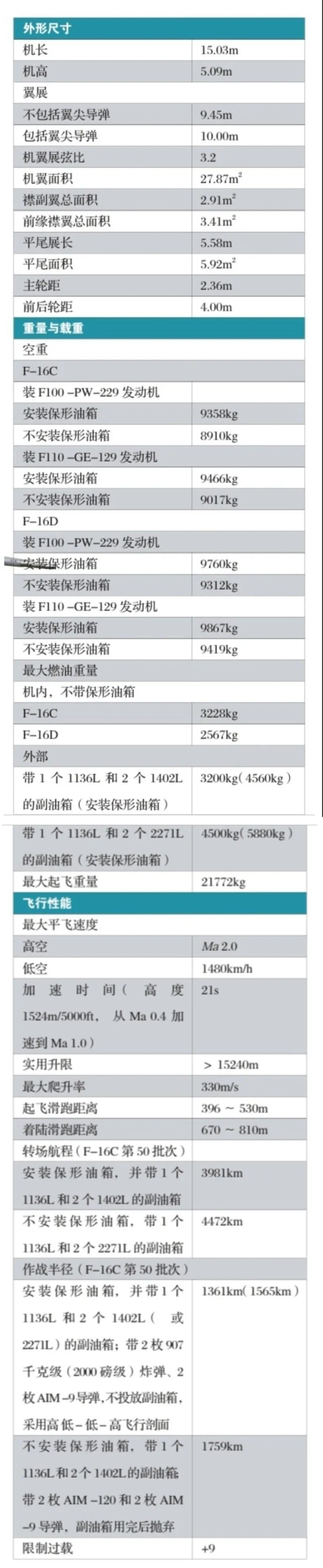 全球销量排名第一的战机f16战隼,全球最强六代机视频