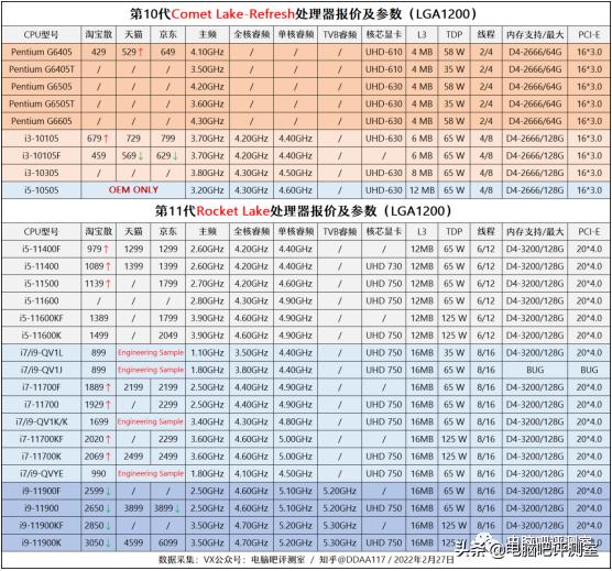 3月装机走向与推荐,三月份装机行情