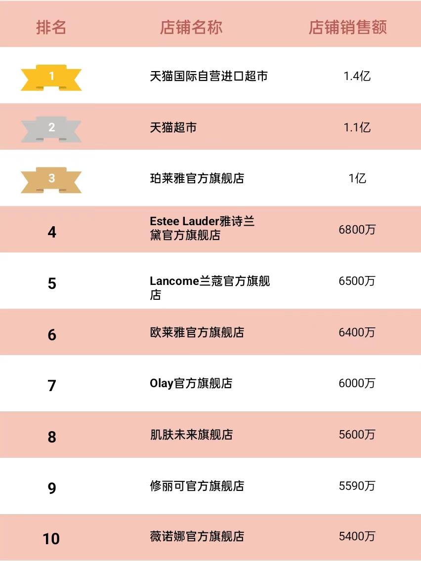 天猫618化妆品销量排行,天猫护肤品销售排行榜
