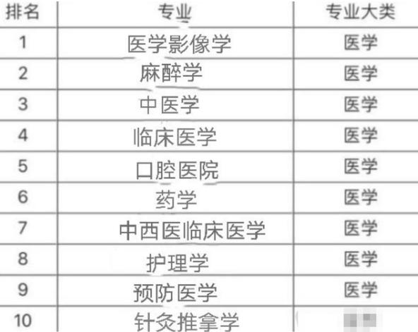 医学类前景好的十大专业,医学类专业就业前景排名更新