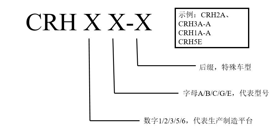 动车组旅客列车分别有哪些型号,中国最高时速的动车组型号是什么