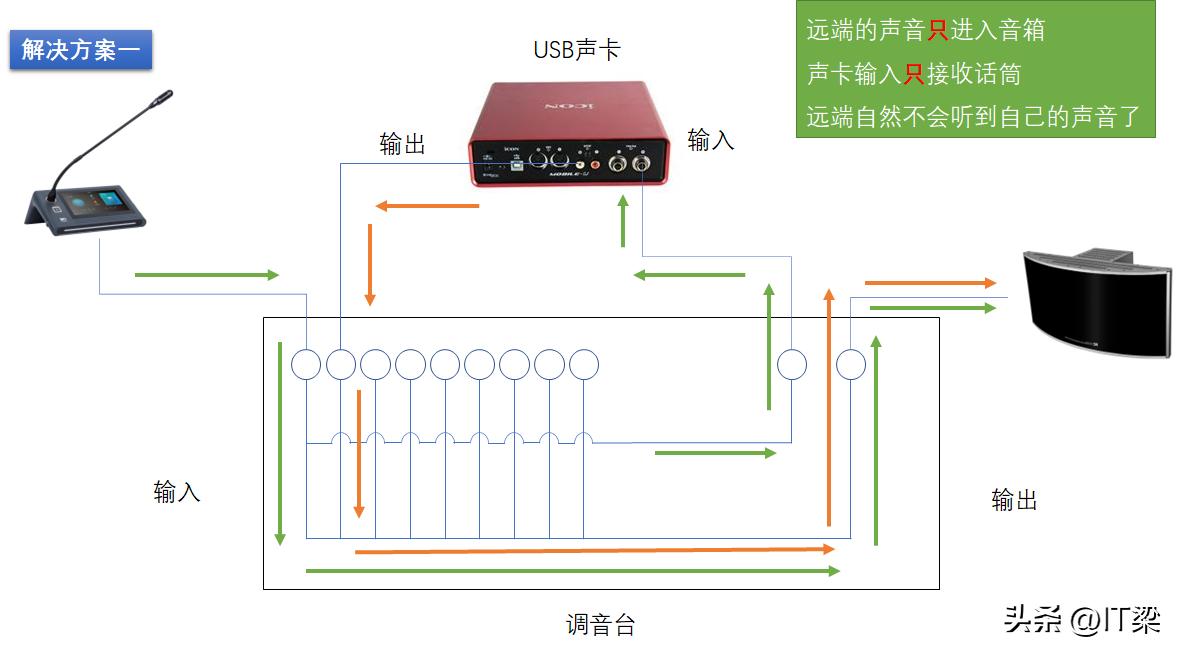 视频会议回声怎么解决,如何消除视频会议系统回声