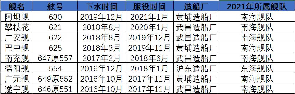 以福建省城市命名的海军舰艇,用辽宁城市名命名的海军舰艇