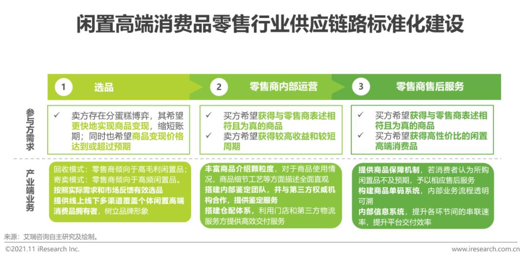 2021年中国闲置高端消费品零售行业研究报告