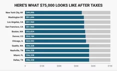 美国工资到手是交完税后吗,美国工资达到多少需要交税
