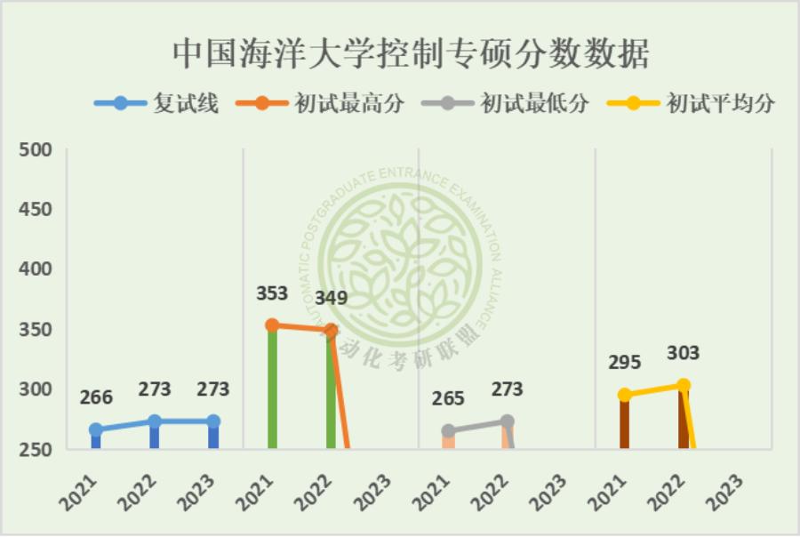 毕业30万年薪起步！24届中国海洋大学自动化考研最新三年院校分析