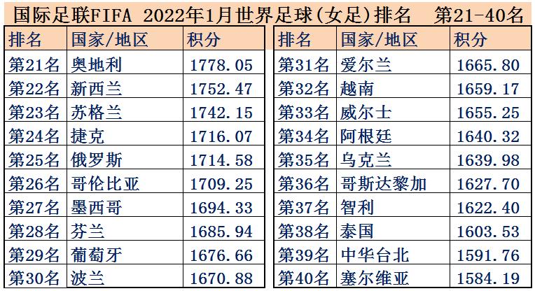 女足世界排名一览表最新版,女足世界杯2023夺冠指数