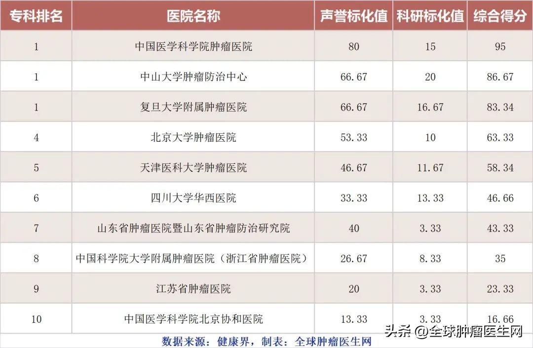 全国肿瘤医院复旦排名,2019中国医院排行榜复旦版