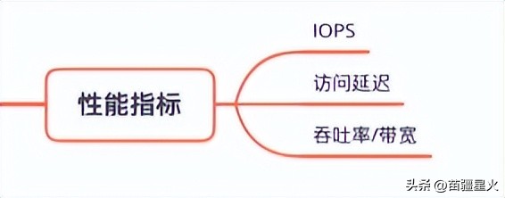 磁盘主要性能指标,磁盘顺序读写原理