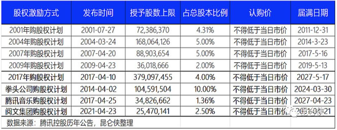 腾讯“降本”真相：肥了高管，苦了员工，坑了投资人