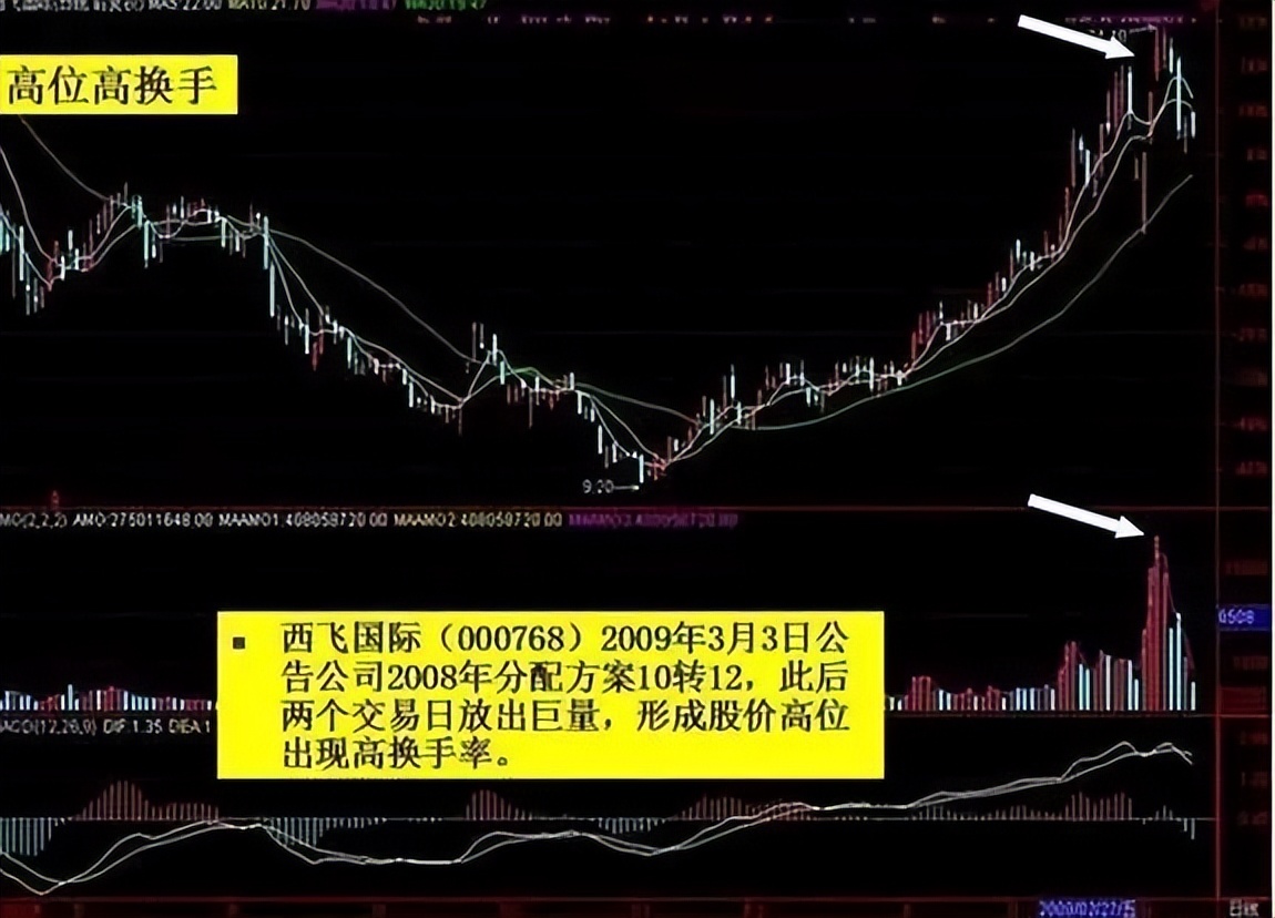 关于换手率的正确理解,换手率的高低往往意味着什么