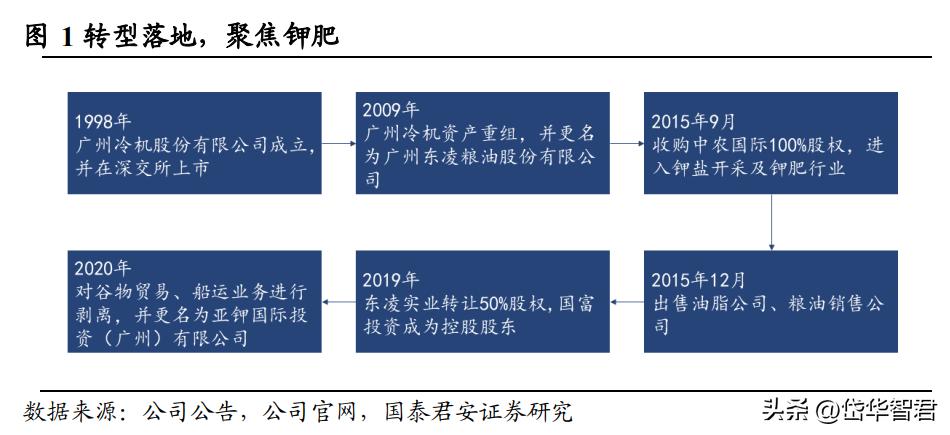 钾肥亚钾国际,亚钾国际的钾肥产能