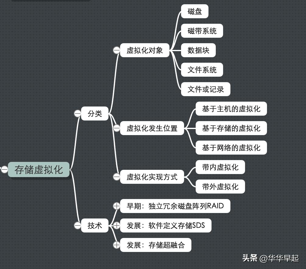 软考虚拟化技术是什么,软考网络规划与设计2020年论文