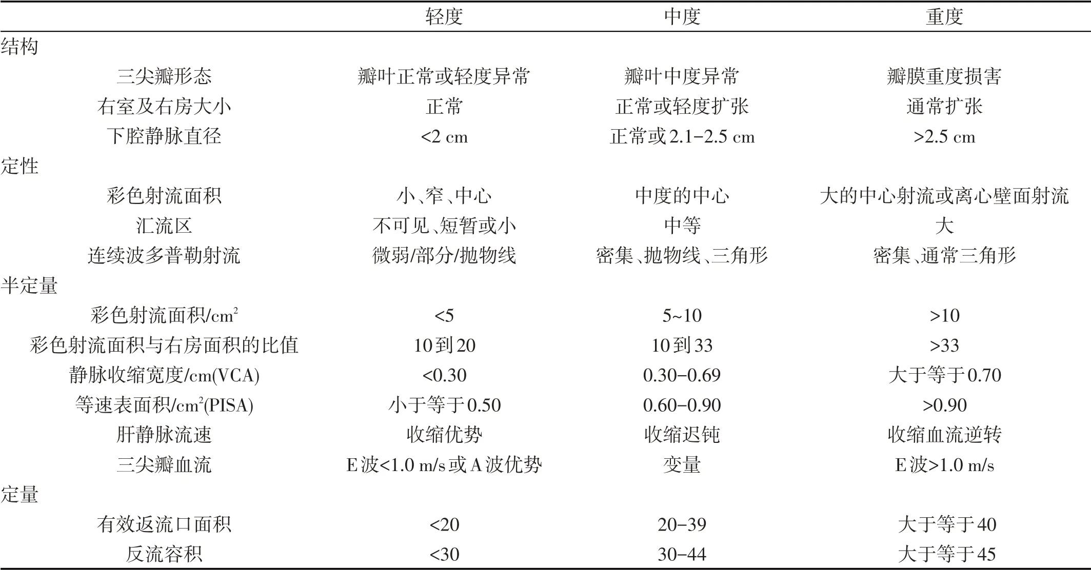 三尖瓣下移畸形经导管介入手术,三尖瓣轻度反流中医治疗