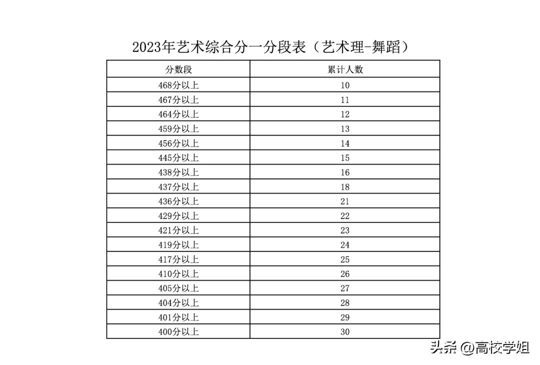 2023高考分数线一分一段表完整版,南方科技大学2023辽宁录取分数线
