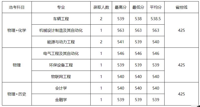 江苏大学2022年研究生录取分数线,江苏高考大学录取分数线