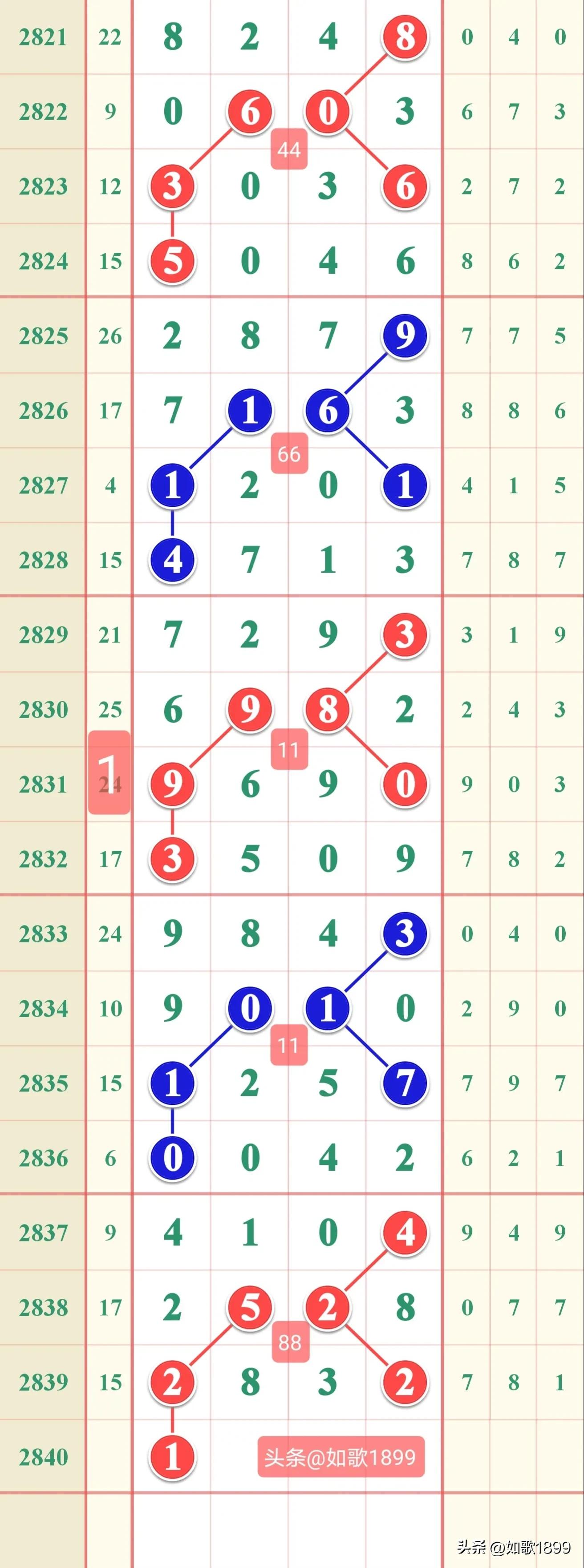 2023年2840期七星彩规律,本期七星彩规律走势图2278期