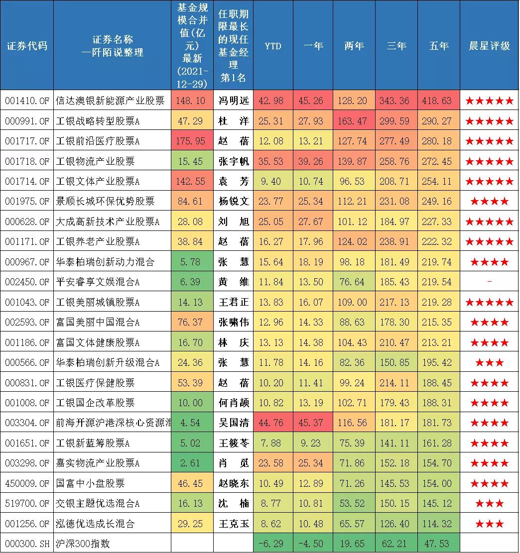 最高收益537%近三年最牛基金top20,近三年收益排名前十的基金