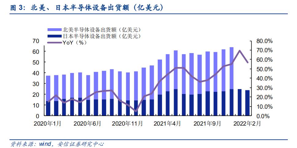 景气度上扬,半导体高景气度延续