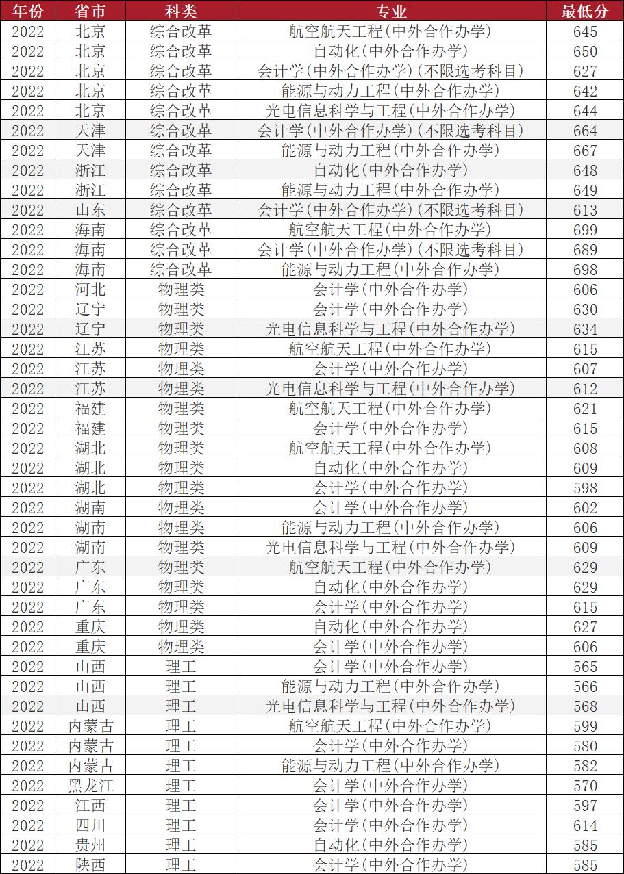 北京理工大学2022年的录取分数线,北京理工大学2022年招生简章