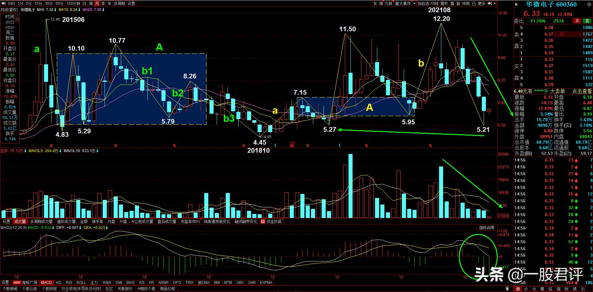 华微电子5月6日开盘走势,华微电子600360