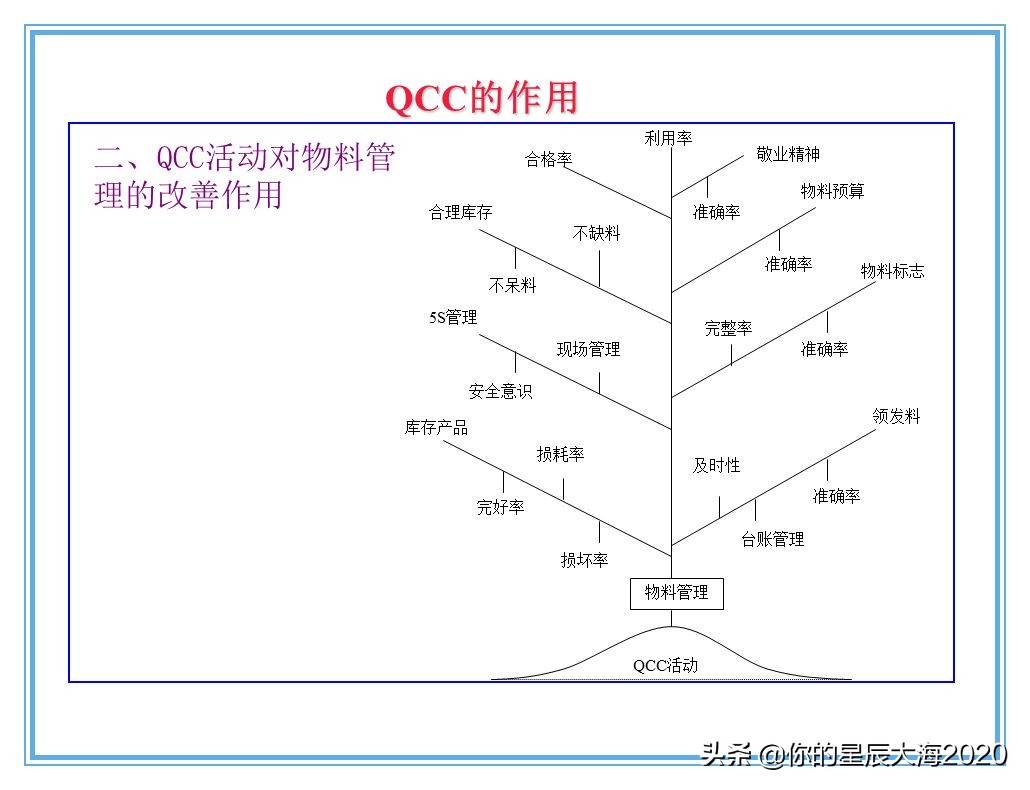 qcc品管圈品质管理方法,qcc品管圈步骤流程图