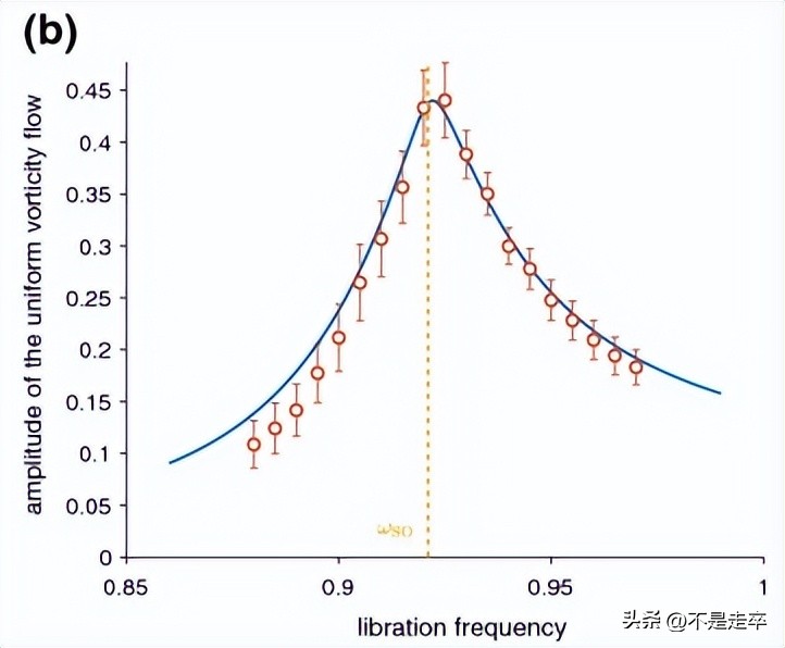 澶╀綋杩愬姩妯″瀷鑰冭檻鏄熺悆鑷浆,杩涘姩璇曢獙